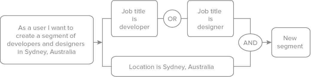 segments information architecture