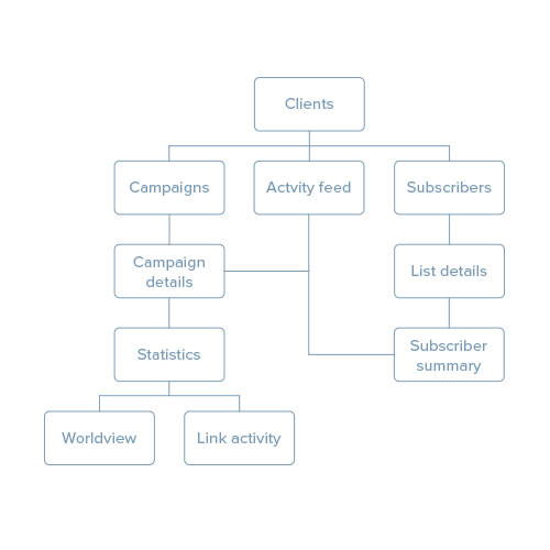 information architecture sitemap