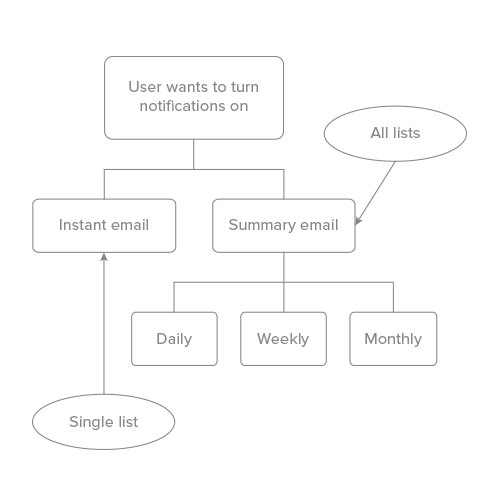 information architecture sitemap