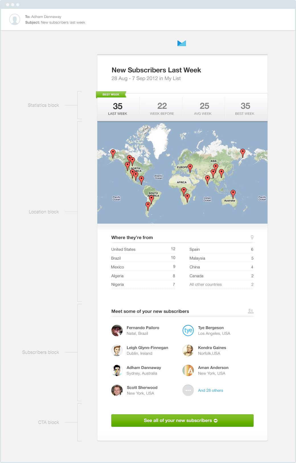 summary subscriber notification email