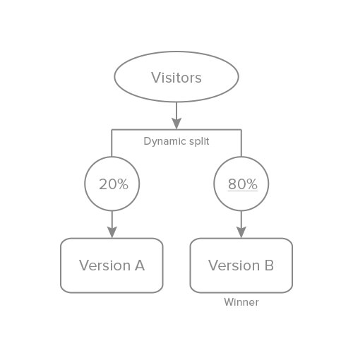 dynamic A/B split