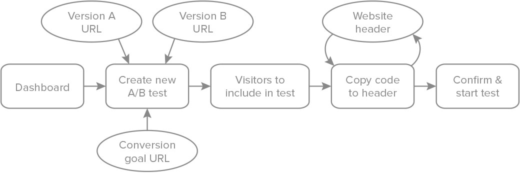 user journey