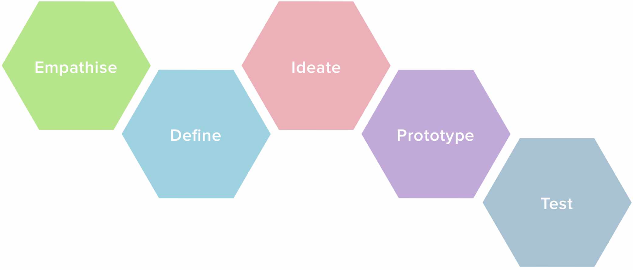 Design thinking diagram