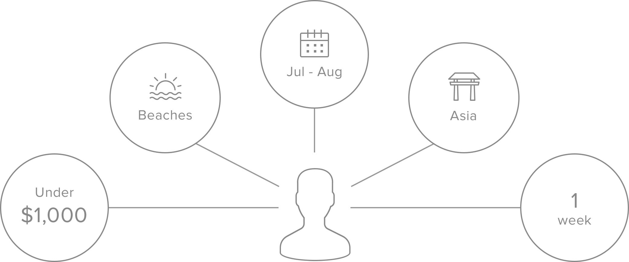 Flight search concept diagram