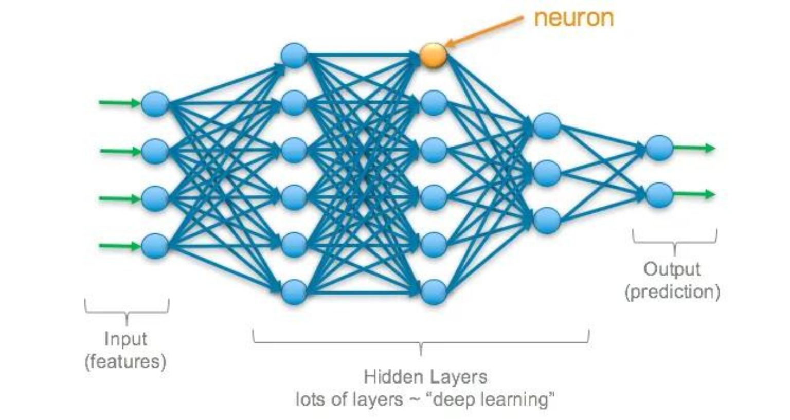Deep Learning
