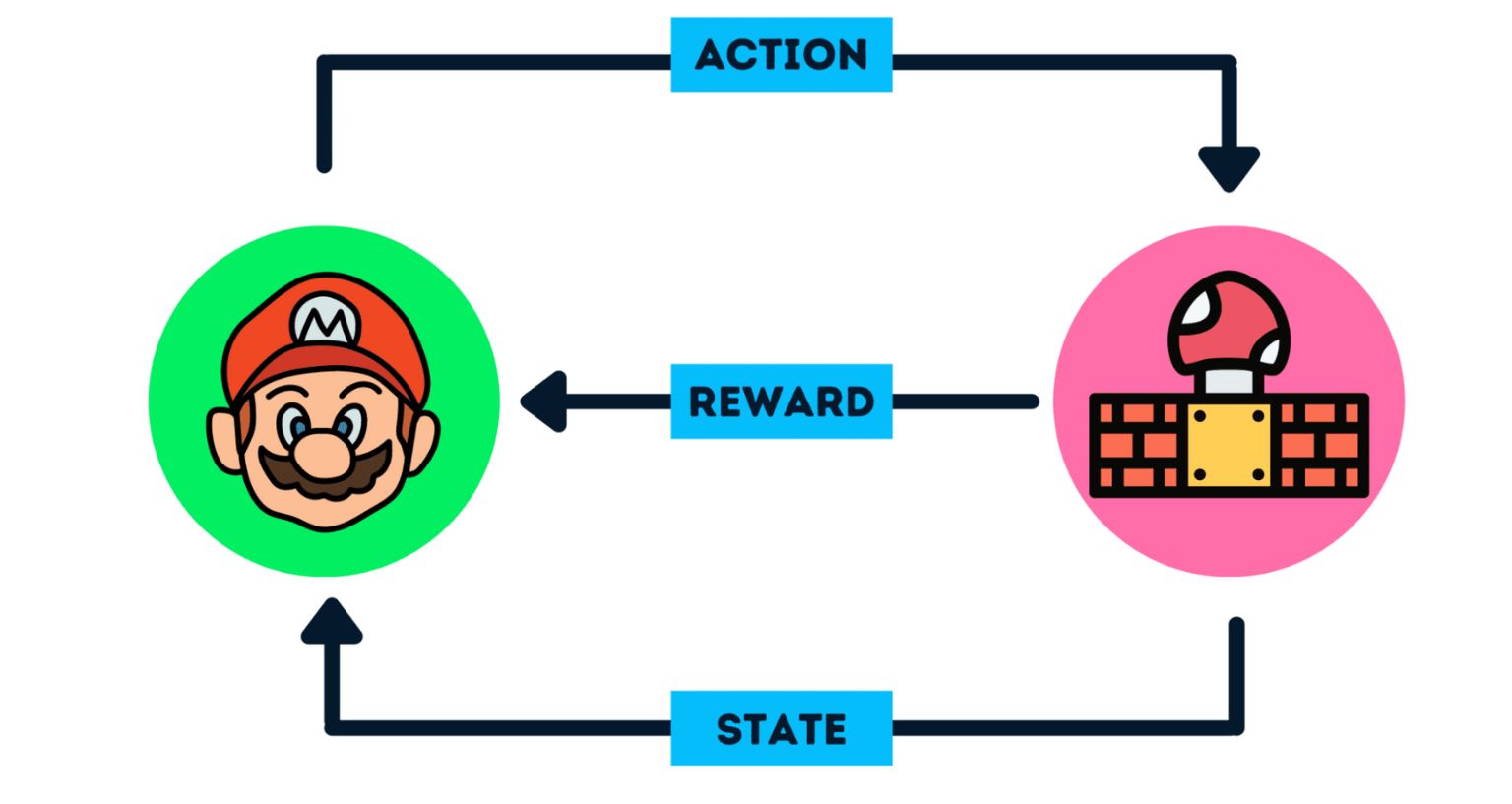 Reinforcement Learning
