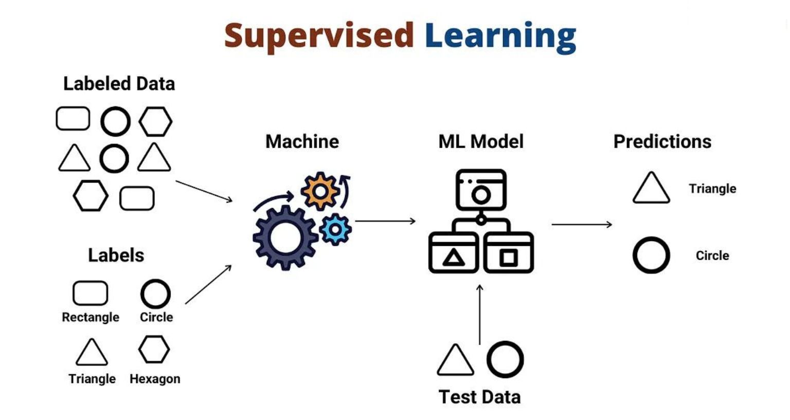 Supervised Learning