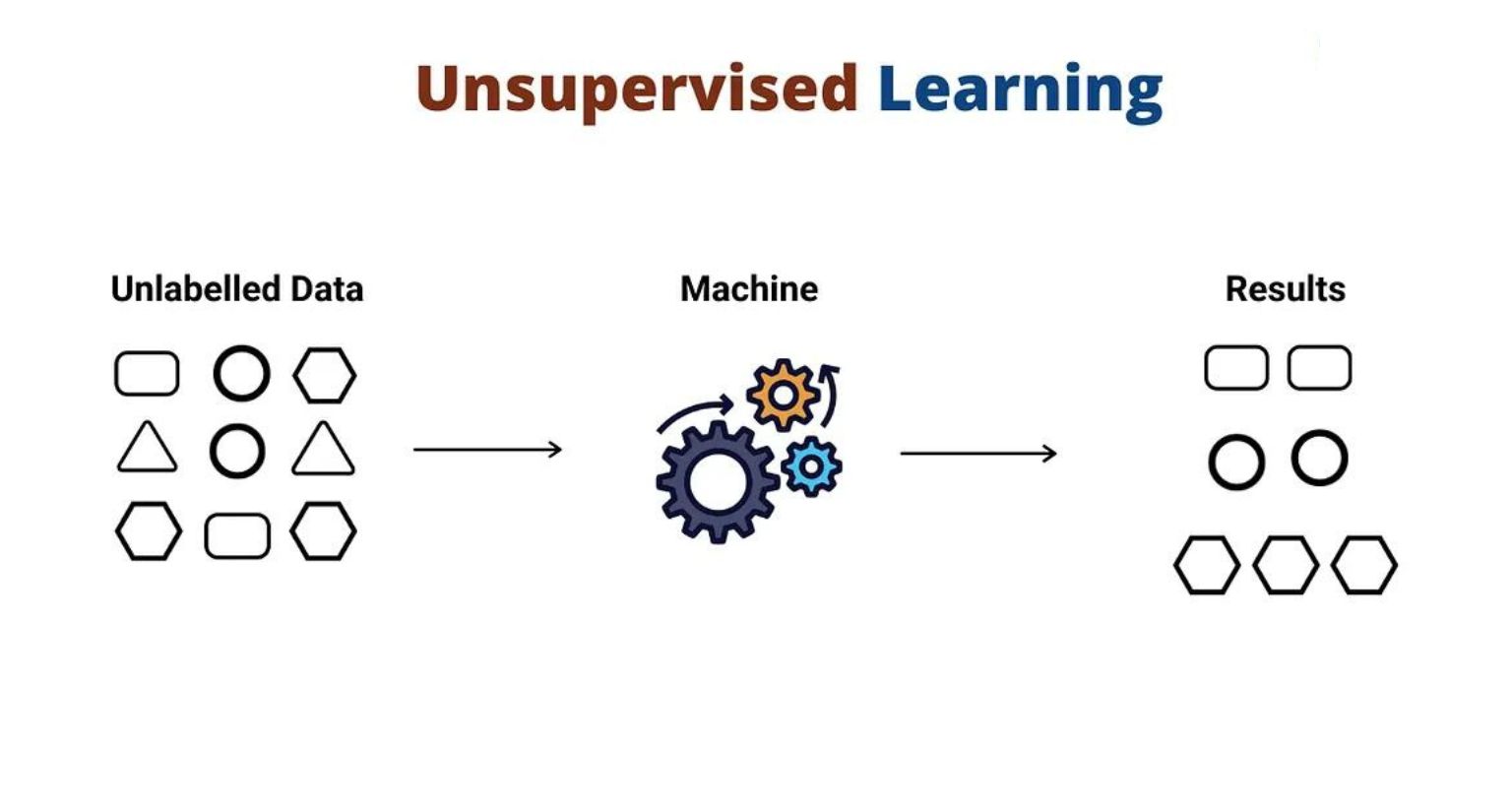 Unsupervised Learning